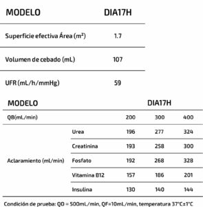 Tabla de valores de prueba Dializador AMICAL DIA17H vendido por CLEARFEX
