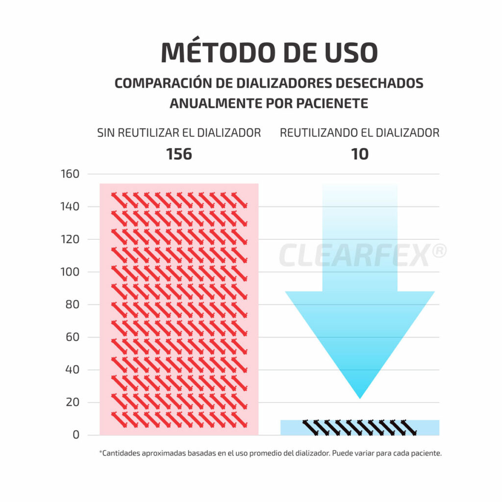 Gráfica compara el ahorro anual de dializadores de 156 de un solo uso contra solo 10 con el Reproceso del dializador.